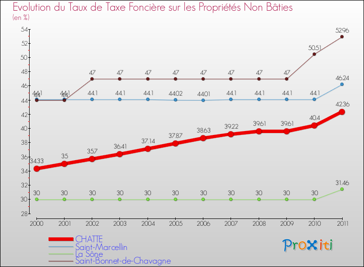 Evolution du taux de la taxe foncière sur les immeubles et terrains non batis pour CHATTE et les communes proches Comparaison des taux de la taxe foncière sur les immeubles et terrains non batis pour CHATTE et les communes voisines
