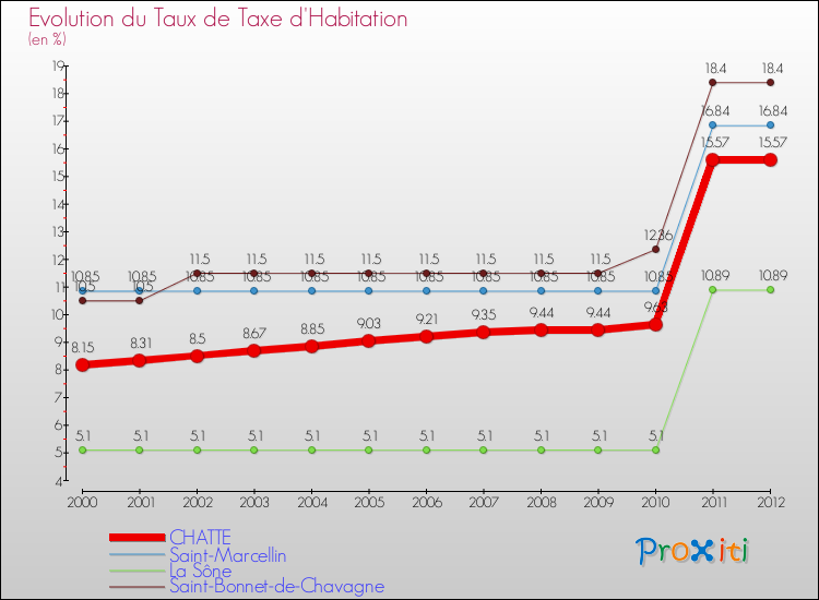 Evolution du taux de la taxe d'habitation pour CHATTE et les communes proches Comparaison des taux de la taxe d'habitation pour CHATTE et les communes voisines