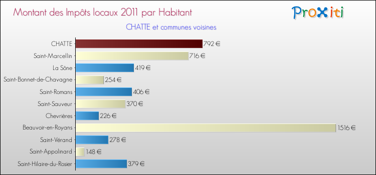 Montant des impôts locaux par Habitant pour CHATTE et les communes proches Comparaison des impôts locaux par habitant pour CHATTE et les communes voisines