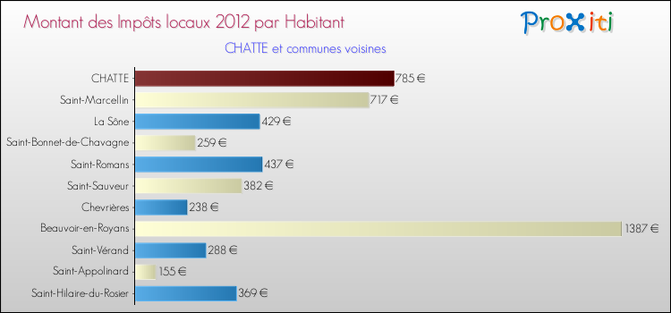 Montant des impôts locaux par Habitant pour CHATTE et les communes proches Comparaison des impôts locaux par habitant pour CHATTE et les communes voisines