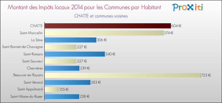 Montant des impôts locaux par Habitant pour CHATTE et les communes proches en 2014 Comparaison des impôts locaux par habitant pour CHATTE et les communes voisines en 2014