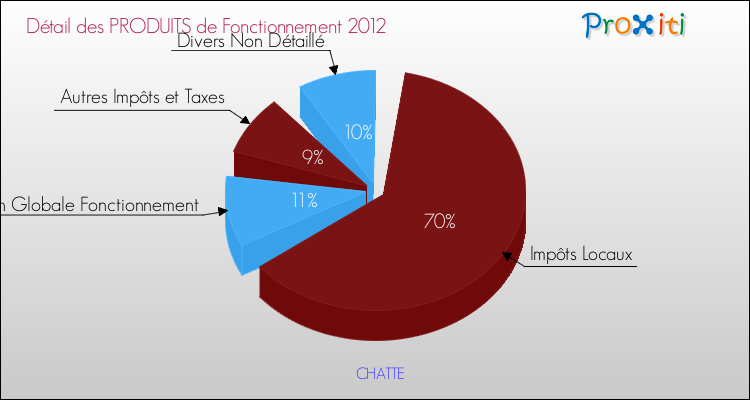 Décomposition du Budget de Fonctionnement 2012 de la commune de CHATTE Budget de Fonctionnement 2012 pour la commune de CHATTE