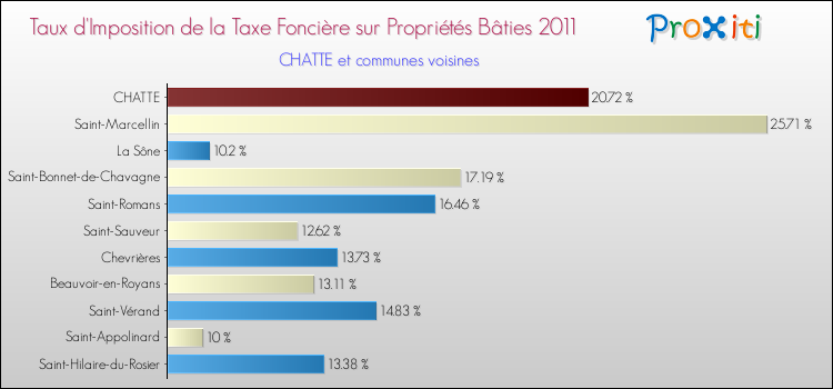 Taux d'imposition de la taxe foncière sur le bati 2011 pour CHATTE et les communes proches Comparaison des taux d'imposition de la taxe foncière sur le bati 2011 pour CHATTE et les communes voisines