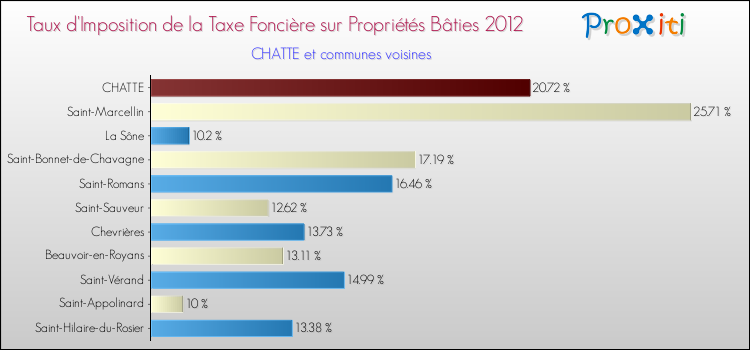 Taux d'imposition de la taxe foncière sur le bati 2012 pour CHATTE et les communes proches Comparaison des taux d'imposition de la taxe foncière sur le bati 2012 pour CHATTE et les communes voisines