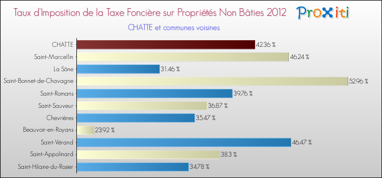 Taux d'imposition de la taxe foncière sur les immeubles et terrains non batis 2012 pour CHATTE et les communes proches Comparaison des taux d'imposition de la taxe foncière sur les immeubles et terrains non batis 2012 pour CHATTE et les communes voisines