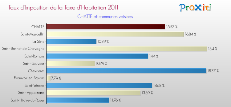 Taux d'imposition de la taxe d'habitation 2011 pour CHATTE et les communes proches Comparaison des taux d'imposition de la taxe d'habitation 2011 pour CHATTE et les communes voisines