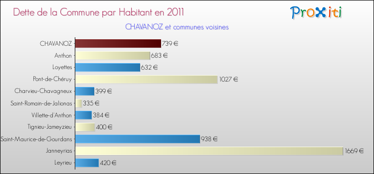 Dette par habitant de la commune en 2011 pour CHAVANOZ et les communes proches Comparaison de la dette par habitant de la commune en 2011 pour CHAVANOZ et les communes voisines