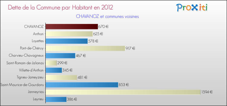 Dette par habitant de la commune en 2012 pour CHAVANOZ et les communes proches Comparaison de la dette par habitant de la commune en 2012 pour CHAVANOZ et les communes voisines