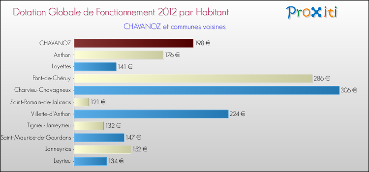Montant des dotations globales de fonctionnement DGF par Habitant pour CHAVANOZ et les communes proches Comparaison des des dotations globales de fonctionnement DGF par habitant pour CHAVANOZ et les communes voisines