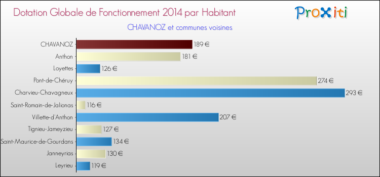 Montant des dotations globales de fonctionnement DGF par Habitant pour CHAVANOZ et les communes proches en 2014. Comparaison des des dotations globales de fonctionnement DGF par habitant pour CHAVANOZ et les communes voisines en 2014.