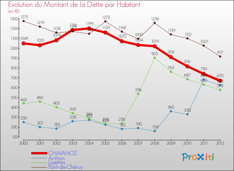 Evolution de la dette par habitant pour la commune de CHAVANOZ et les communes proches de 2000 à 2012 Comparaison de la dette par habitant pour CHAVANOZ et les communes voisines de 2000 à 2012