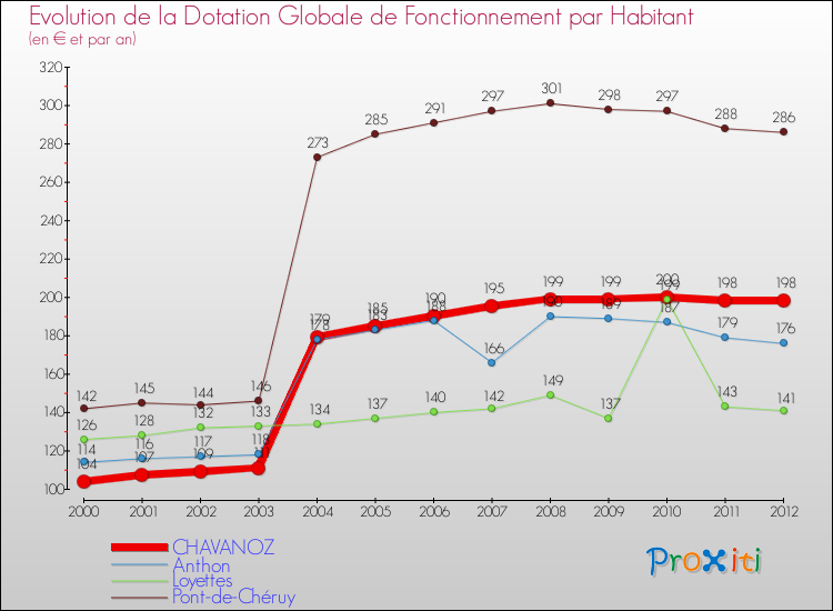 Evolution et montant de la dotation globale de fonctionnement par Habitant pour CHAVANOZ et les communes proches Comparaison des dotations globales de fonctionnement par habitant pour CHAVANOZ et les communes voisines