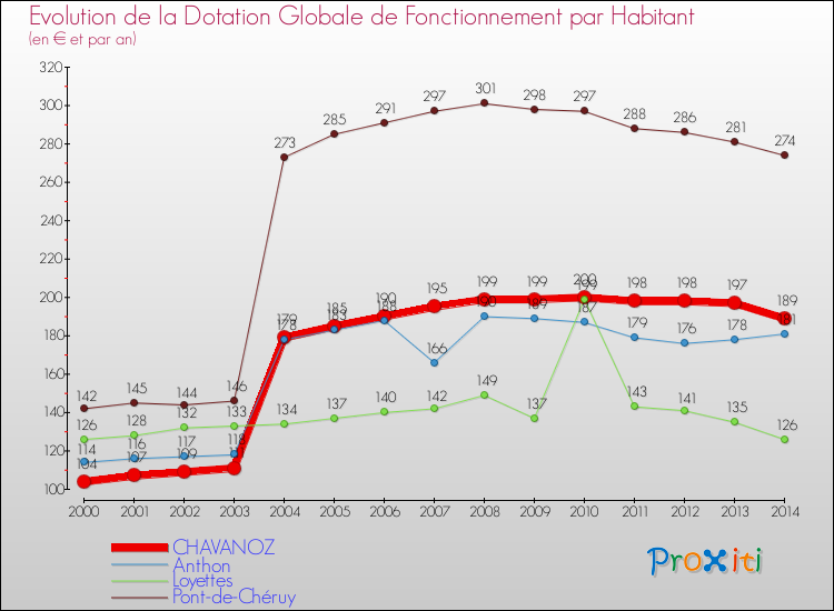 Evolution et montant de la dotation globale de fonctionnement par Habitant pour CHAVANOZ et les communes proches de 2000 à 2014. Comparaison des dotations globales de fonctionnement par habitant pour CHAVANOZ et les communes voisines de 2000 à 2014.