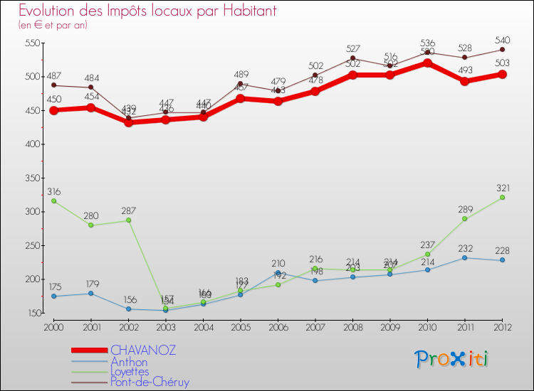 Evolution et montant des impôts locaux par Habitant pour CHAVANOZ et les communes proches Comparaison des impôts locaux par habitant pour CHAVANOZ et les communes voisines