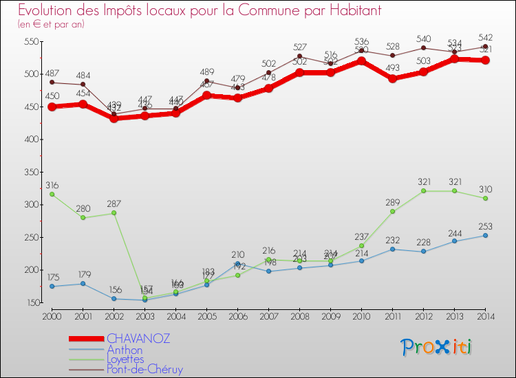 Evolution et montant des impôts locaux par Habitant pour CHAVANOZ et les communes proches de 2000 à 2014 Comparaison des impôts locaux par habitant pour CHAVANOZ et les communes voisines de 2000 à 2014