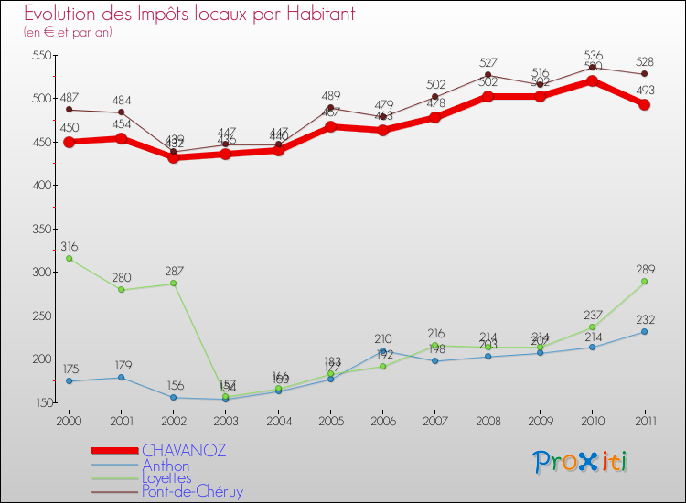 Evolution et montant des impôts locaux par Habitant pour CHAVANOZ et les communes proches Comparaison des impôts locaux par habitant pour CHAVANOZ et les communes voisines