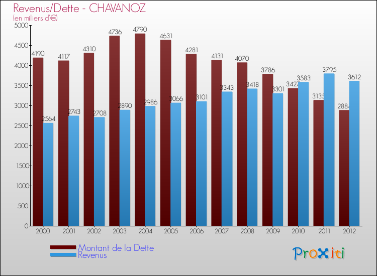 Evolution comparée de la dette et des revenus pour la commune de CHAVANOZ de 2000 à 2012 Comparaison de la dette et des revenus pour CHAVANOZ de 2000 à 2012