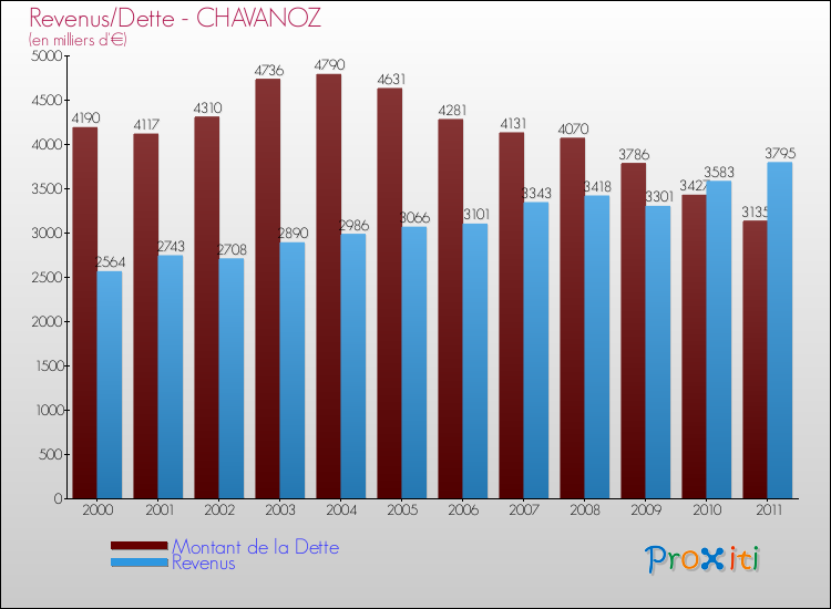 Evolution comparée de la dette et des revenus pour la commune de CHAVANOZ de 2000 à 2011 Comparaison de la dette et des revenus pour CHAVANOZ de 2000 à 2011
