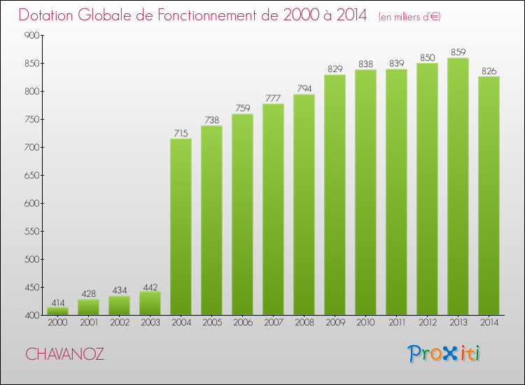 Evolution du montant de la Dotation Globale de Fonctionnement pour la commune de CHAVANOZ de 2000 à 2014 Evolution du montant de la Dotation Globale de Fonctionnement pour CHAVANOZ de 2000 à 2014