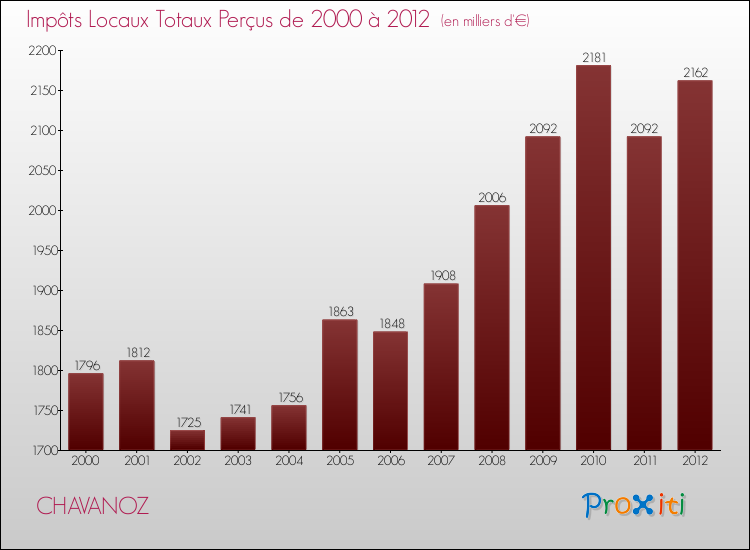Evolution des Impôts Locaux pour la commune de CHAVANOZ de 2000 à 2012 Evolution des Impôts Locaux pour CHAVANOZ de 2000 à 2012