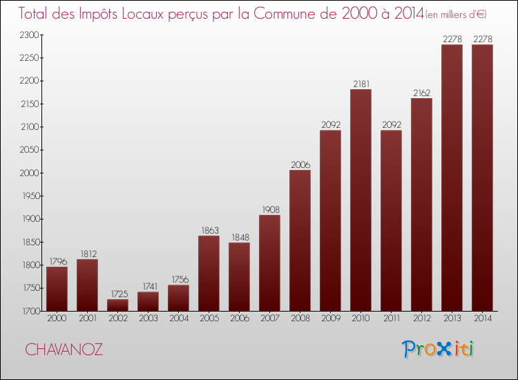 Evolution des Impôts Locaux pour la commune de CHAVANOZ de 2000 à 2014 Evolution des Impôts Locaux pour CHAVANOZ de 2000 à 2014