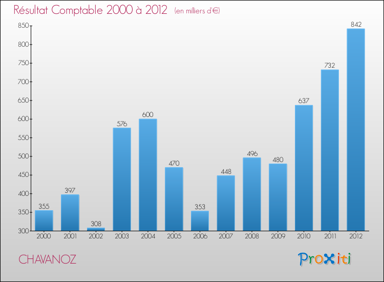Evolution du résultat comptable pour la commune de CHAVANOZ de 2000 à 2012 Evolution du résultat comptable pour CHAVANOZ de 2000 à 2012