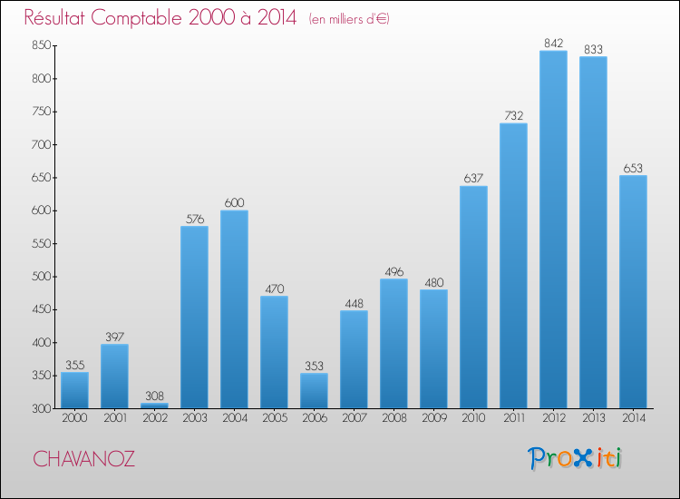 Evolution du résultat comptable pour la commune de CHAVANOZ de 2000 à 2014 Evolution du résultat comptable pour CHAVANOZ de 2000 à 2014