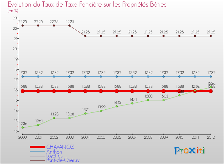 Evolution du taux de la taxe foncière sur le bati pour CHAVANOZ et les communes proches de 2000 à 2012 Comparaison des taux de taxe foncière sur le bati pour CHAVANOZ et les communes voisines de 2000 à 2012