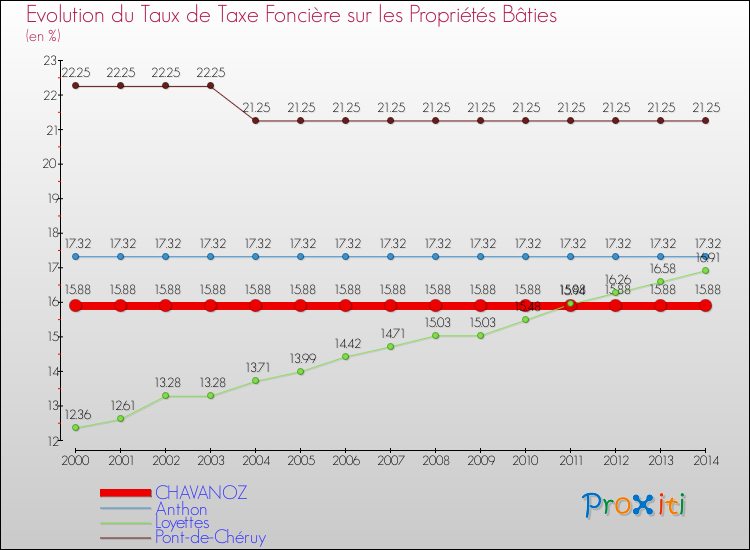 Evolution du taux de la taxe foncière sur le bati pour CHAVANOZ et les communes proches de 2000 à 2014 Comparaison des taux de taxe foncière sur le bati pour CHAVANOZ et les communes voisines de 2000 à 2014