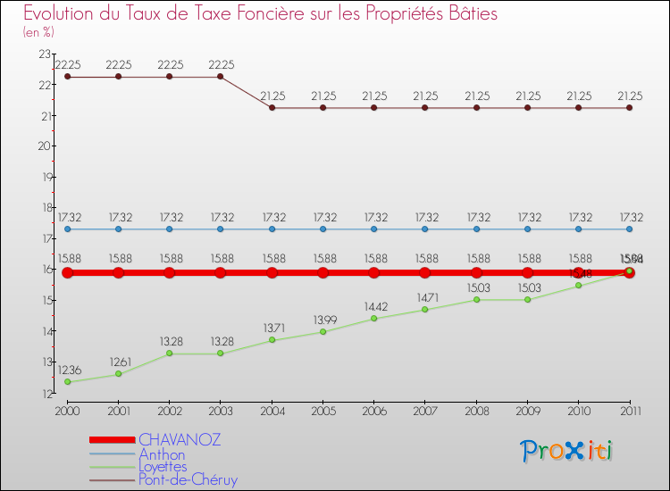 Evolution du taux de la taxe foncière sur le bati pour CHAVANOZ et les communes proches Comparaison des taux de taxe foncière sur le bati pour CHAVANOZ et les communes voisines