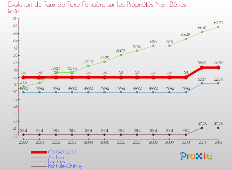 Evolution du taux de la taxe foncière sur les immeubles et terrains non batis pour CHAVANOZ et les communes proches de 2000 à 2012 Comparaison des taux de la taxe foncière sur les immeubles et terrains non batis pour CHAVANOZ et les communes voisines de 2000 à 2012