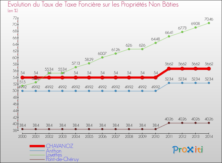 Evolution du taux de la taxe foncière sur les immeubles et terrains non batis pour CHAVANOZ et les communes proches de 2000 à 2014 Comparaison des taux de la taxe foncière sur les immeubles et terrains non batis pour CHAVANOZ et les communes voisines de 2000 à 2014