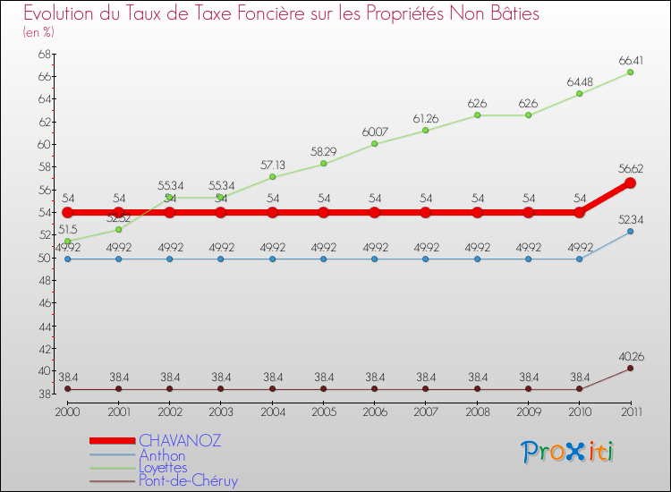 Evolution du taux de la taxe foncière sur les immeubles et terrains non batis pour CHAVANOZ et les communes proches Comparaison des taux de la taxe foncière sur les immeubles et terrains non batis pour CHAVANOZ et les communes voisines