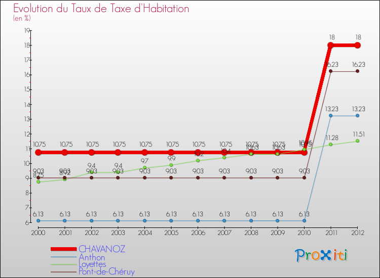 Evolution du taux de la taxe d'habitation pour CHAVANOZ et les communes proches Comparaison des taux de la taxe d'habitation pour CHAVANOZ et les communes voisines