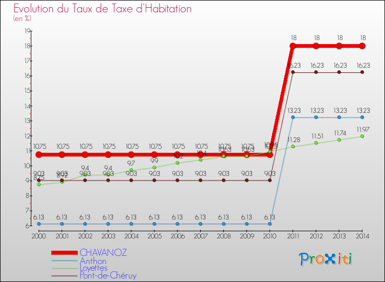 Evolution du taux de la taxe d'habitation pour CHAVANOZ et les communes proches de 2000 à 2014 Comparaison des taux de la taxe d'habitation pour CHAVANOZ et les communes voisines de 2000 à 2014