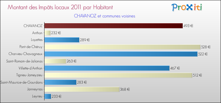 Montant des impôts locaux par Habitant pour CHAVANOZ et les communes proches Comparaison des impôts locaux par habitant pour CHAVANOZ et les communes voisines