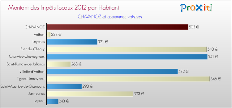 Montant des impôts locaux par Habitant pour CHAVANOZ et les communes proches Comparaison des impôts locaux par habitant pour CHAVANOZ et les communes voisines