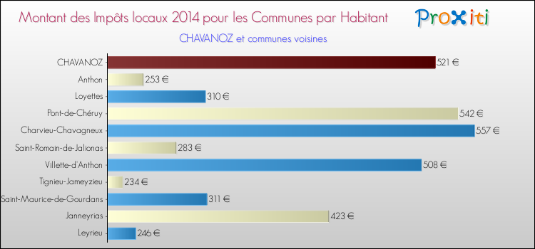 Montant des impôts locaux par Habitant pour CHAVANOZ et les communes proches en 2014 Comparaison des impôts locaux par habitant pour CHAVANOZ et les communes voisines en 2014