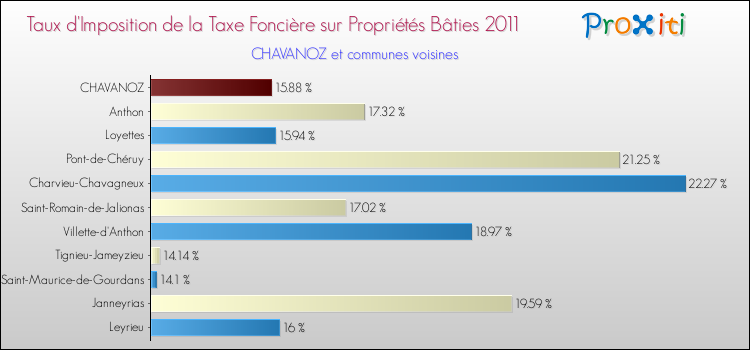 Taux d'imposition de la taxe foncière sur le bati 2011 pour CHAVANOZ et les communes proches Comparaison des taux d'imposition de la taxe foncière sur le bati 2011 pour CHAVANOZ et les communes voisines