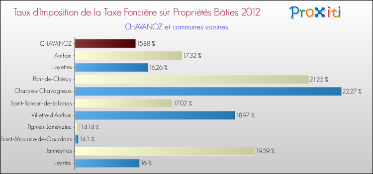 Taux d'imposition de la taxe foncière sur le bati 2012 pour CHAVANOZ et les communes proches Comparaison des taux d'imposition de la taxe foncière sur le bati 2012 pour CHAVANOZ et les communes voisines