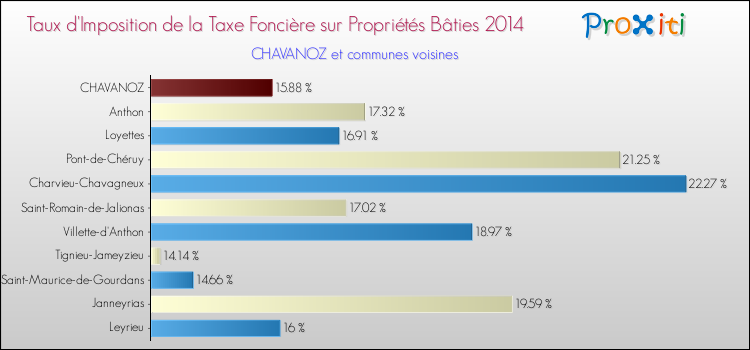 Taux d'imposition de la taxe foncière sur le bati 2014 pour CHAVANOZ et les communes proches Comparaison des taux d'imposition de la taxe foncière sur le bati 2014 pour CHAVANOZ et les communes voisines