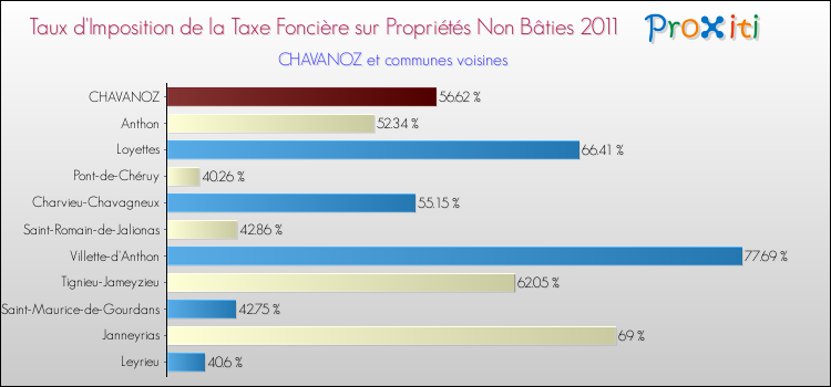 Taux d'imposition de la taxe foncière sur les immeubles et terrains non batis 2011 pour CHAVANOZ et les communes proches Comparaison des taux d'imposition de la taxe foncière sur les immeubles et terrains non batis 2011 pour CHAVANOZ et les communes voisines