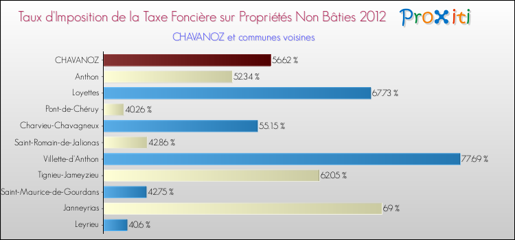 Taux d'imposition de la taxe foncière sur les immeubles et terrains non batis 2012 pour CHAVANOZ et les communes proches Comparaison des taux d'imposition de la taxe foncière sur les immeubles et terrains non batis 2012 pour CHAVANOZ et les communes voisines