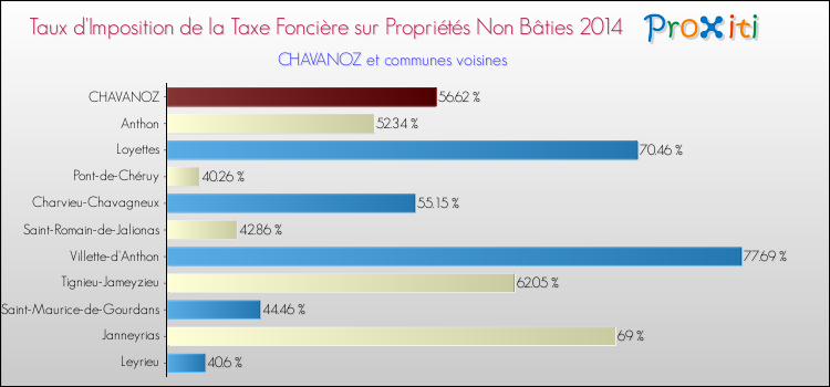 Taux d'imposition de la taxe foncière sur les immeubles et terrains non batis 2014 pour CHAVANOZ et les communes proches Comparaison des taux d'imposition de la taxe foncière sur les immeubles et terrains non batis 2014 pour CHAVANOZ et les communes voisines