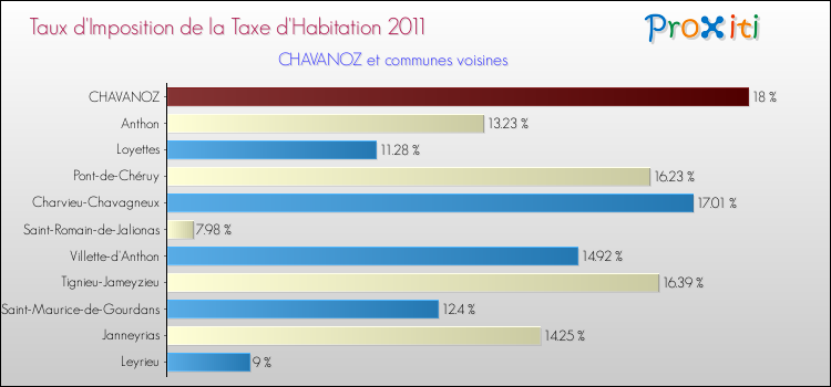 Taux d'imposition de la taxe d'habitation 2011 pour CHAVANOZ et les communes proches Comparaison des taux d'imposition de la taxe d'habitation 2011 pour CHAVANOZ et les communes voisines