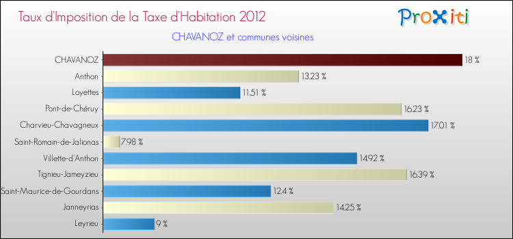 Taux d'imposition de la taxe d'habitation 2012 pour CHAVANOZ et les communes proches Comparaison des taux d'imposition de la taxe d'habitation 2012 pour CHAVANOZ et les communes voisines