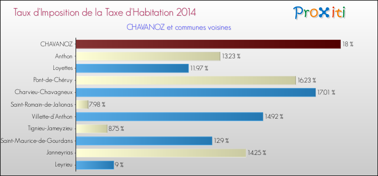 Taux d'imposition de la taxe d'habitation 2014 pour CHAVANOZ et les communes proches Comparaison des taux d'imposition de la taxe d'habitation 2014 pour CHAVANOZ et les communes voisines