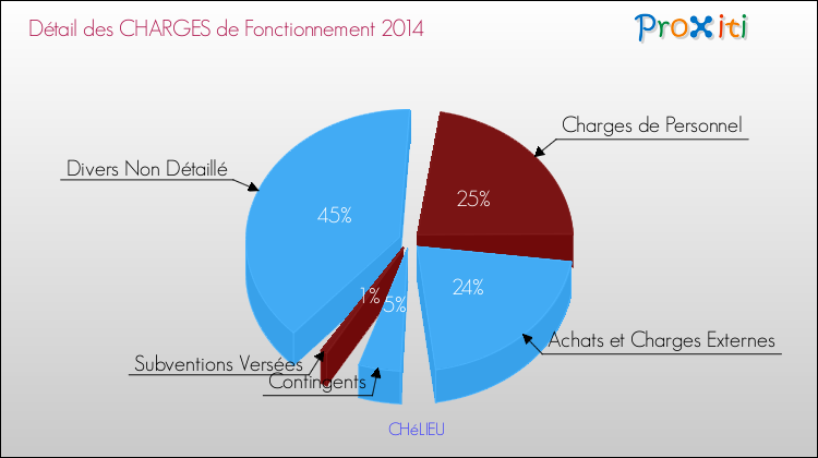 Décomposition des Charges de Fonctionnement 2014 de la commune de CHéLIEU Charges de Fonctionnement 2014 pour la commune de CHéLIEU