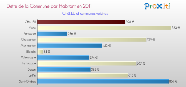Dette par habitant de la commune en 2011 pour CHéLIEU et les communes proches Comparaison de la dette par habitant de la commune en 2011 pour CHéLIEU et les communes voisines