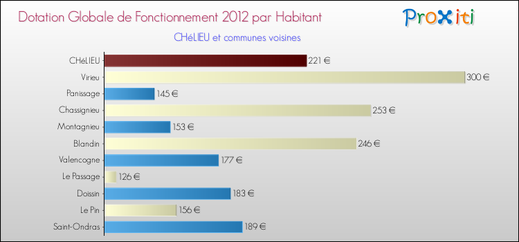 Montant des dotations globales de fonctionnement DGF par Habitant pour CHéLIEU et les communes proches Comparaison des des dotations globales de fonctionnement DGF par habitant pour CHéLIEU et les communes voisines